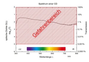 Strahlungsmessung an einer CD-ROM